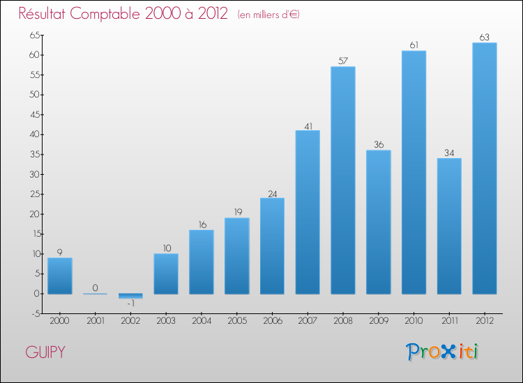 Evolution du résultat comptable pour la commune de GUIPY de 2000 à 2012 Evolution du résultat comptable pour GUIPY de 2000 à 2012