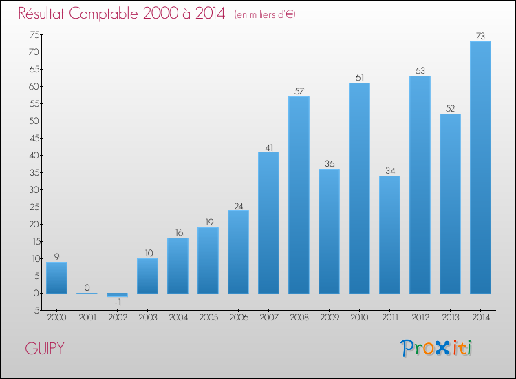 Evolution du résultat comptable pour la commune de GUIPY de 2000 à 2014 Evolution du résultat comptable pour GUIPY de 2000 à 2014