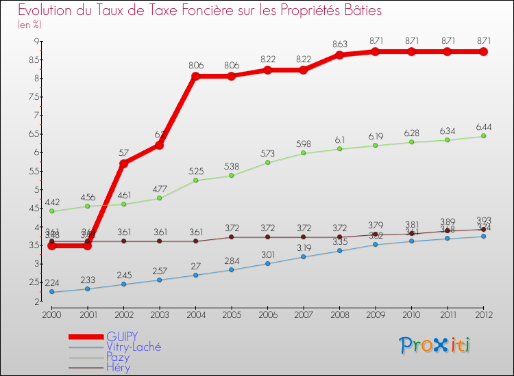 Evolution du taux de la taxe foncière sur le bati pour GUIPY et les communes proches de 2000 à 2012 Comparaison des taux de taxe foncière sur le bati pour GUIPY et les communes voisines de 2000 à 2012