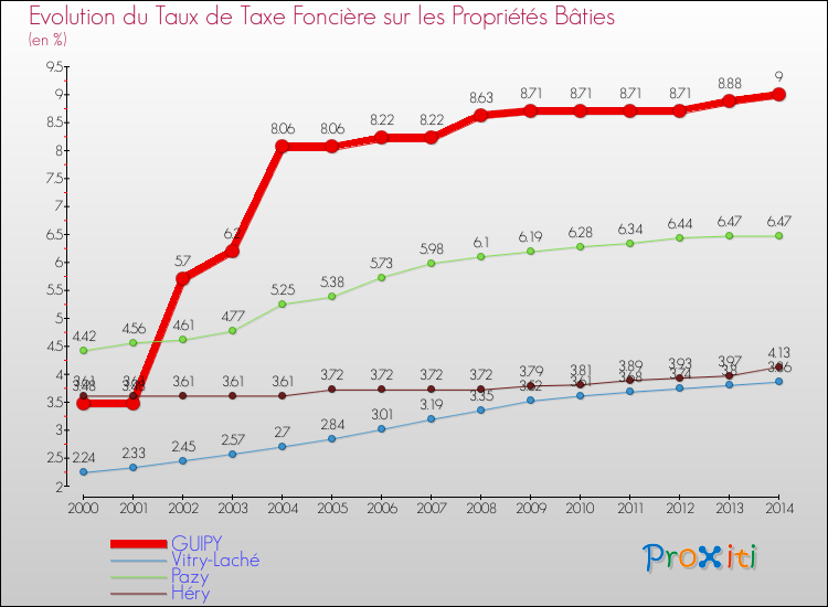 Evolution du taux de la taxe foncière sur le bati pour GUIPY et les communes proches de 2000 à 2014 Comparaison des taux de taxe foncière sur le bati pour GUIPY et les communes voisines de 2000 à 2014