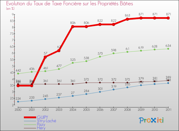 Evolution du taux de la taxe foncière sur le bati pour GUIPY et les communes proches Comparaison des taux de taxe foncière sur le bati pour GUIPY et les communes voisines