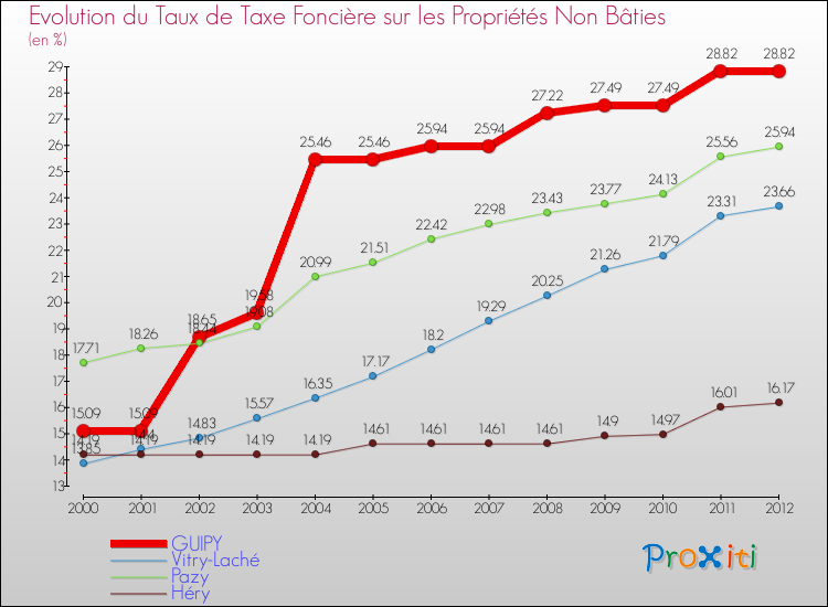 Evolution du taux de la taxe foncière sur les immeubles et terrains non batis pour GUIPY et les communes proches de 2000 à 2012 Comparaison des taux de la taxe foncière sur les immeubles et terrains non batis pour GUIPY et les communes voisines de 2000 à 2012