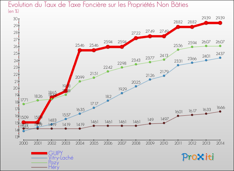 Evolution du taux de la taxe foncière sur les immeubles et terrains non batis pour GUIPY et les communes proches de 2000 à 2014 Comparaison des taux de la taxe foncière sur les immeubles et terrains non batis pour GUIPY et les communes voisines de 2000 à 2014