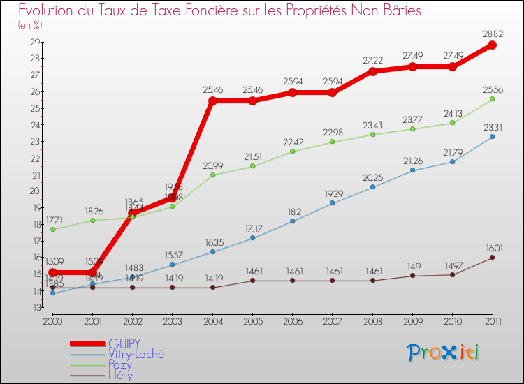 Evolution du taux de la taxe foncière sur les immeubles et terrains non batis pour GUIPY et les communes proches Comparaison des taux de la taxe foncière sur les immeubles et terrains non batis pour GUIPY et les communes voisines