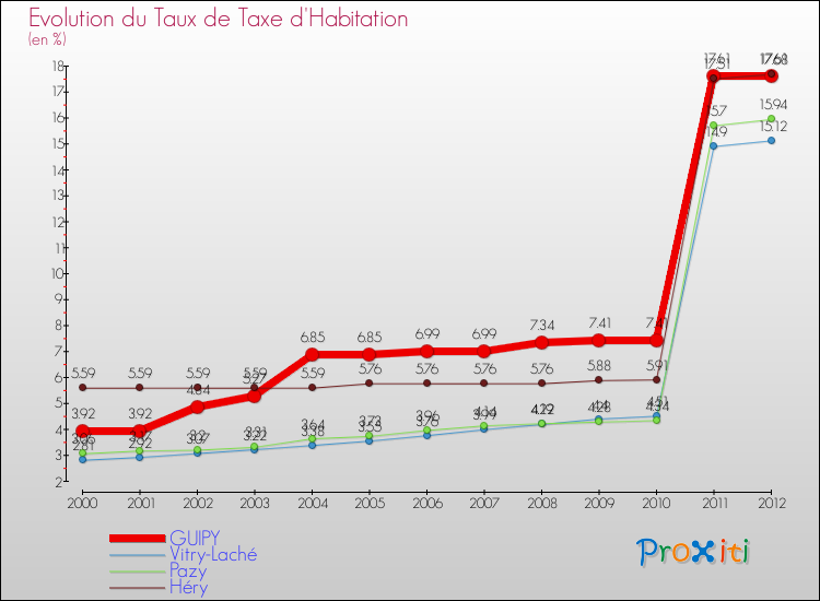 Evolution du taux de la taxe d'habitation pour GUIPY et les communes proches Comparaison des taux de la taxe d'habitation pour GUIPY et les communes voisines