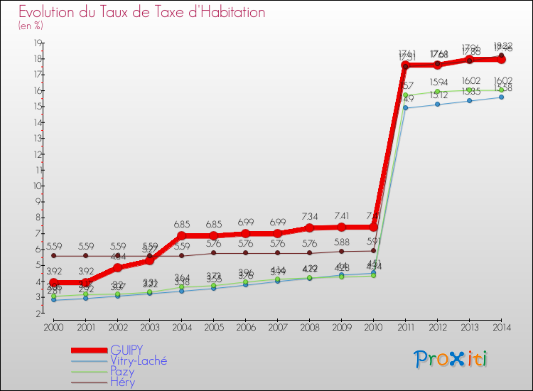 Evolution du taux de la taxe d'habitation pour GUIPY et les communes proches de 2000 à 2014 Comparaison des taux de la taxe d'habitation pour GUIPY et les communes voisines de 2000 à 2014