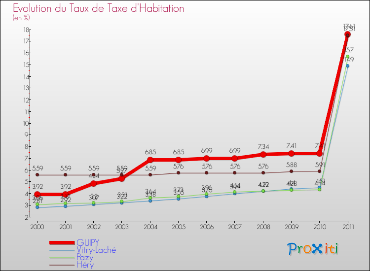 Evolution du taux de la taxe d'habitation pour GUIPY et les communes proches Comparaison des taux de la taxe d'habitation pour GUIPY et les communes voisines
