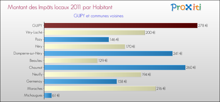 Montant des impôts locaux par Habitant pour GUIPY et les communes proches Comparaison des impôts locaux par habitant pour GUIPY et les communes voisines