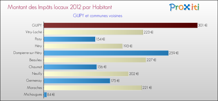 Montant des impôts locaux par Habitant pour GUIPY et les communes proches Comparaison des impôts locaux par habitant pour GUIPY et les communes voisines