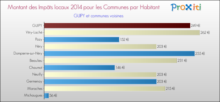 Montant des impôts locaux par Habitant pour GUIPY et les communes proches en 2014 Comparaison des impôts locaux par habitant pour GUIPY et les communes voisines en 2014