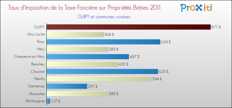 Taux d'imposition de la taxe foncière sur le bati 2011 pour GUIPY et les communes proches Comparaison des taux d'imposition de la taxe foncière sur le bati 2011 pour GUIPY et les communes voisines