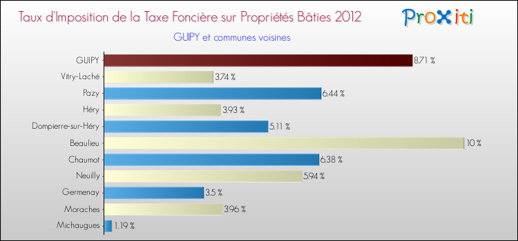 Taux d'imposition de la taxe foncière sur le bati 2012 pour GUIPY et les communes proches Comparaison des taux d'imposition de la taxe foncière sur le bati 2012 pour GUIPY et les communes voisines