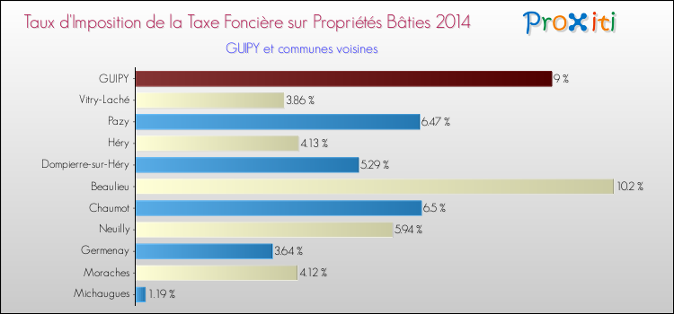 Taux d'imposition de la taxe foncière sur le bati 2014 pour GUIPY et les communes proches Comparaison des taux d'imposition de la taxe foncière sur le bati 2014 pour GUIPY et les communes voisines