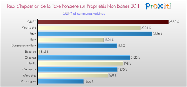 Taux d'imposition de la taxe foncière sur les immeubles et terrains non batis 2011 pour GUIPY et les communes proches Comparaison des taux d'imposition de la taxe foncière sur les immeubles et terrains non batis 2011 pour GUIPY et les communes voisines