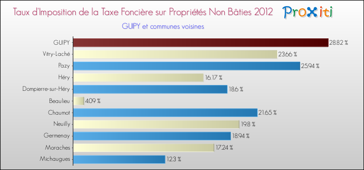 Taux d'imposition de la taxe foncière sur les immeubles et terrains non batis 2012 pour GUIPY et les communes proches Comparaison des taux d'imposition de la taxe foncière sur les immeubles et terrains non batis 2012 pour GUIPY et les communes voisines