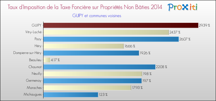 Taux d'imposition de la taxe foncière sur les immeubles et terrains non batis 2014 pour GUIPY et les communes proches Comparaison des taux d'imposition de la taxe foncière sur les immeubles et terrains non batis 2014 pour GUIPY et les communes voisines