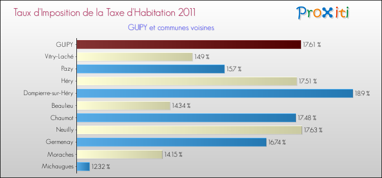 Taux d'imposition de la taxe d'habitation 2011 pour GUIPY et les communes proches Comparaison des taux d'imposition de la taxe d'habitation 2011 pour GUIPY et les communes voisines