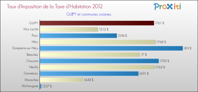 Taux d'imposition de la taxe d'habitation 2012 pour GUIPY et les communes proches Comparaison des taux d'imposition de la taxe d'habitation 2012 pour GUIPY et les communes voisines