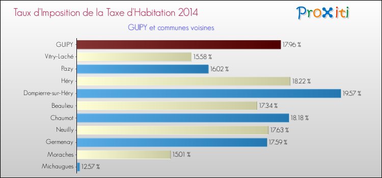 Taux d'imposition de la taxe d'habitation 2014 pour GUIPY et les communes proches Comparaison des taux d'imposition de la taxe d'habitation 2014 pour GUIPY et les communes voisines