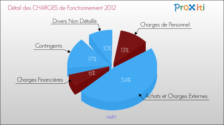 Décomposition des Charges de Fonctionnement 2012 de la commune de HéRY Charges de Fonctionnement 2012 pour la commune de HéRY