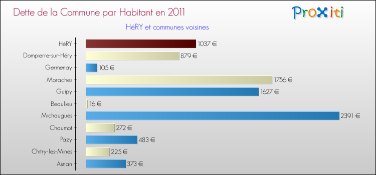 Dette par habitant de la commune en 2011 pour HéRY et les communes proches Comparaison de la dette par habitant de la commune en 2011 pour HéRY et les communes voisines