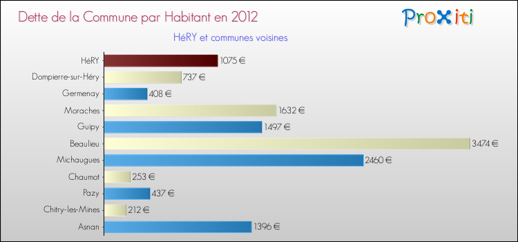 Dette par habitant de la commune en 2012 pour HéRY et les communes proches Comparaison de la dette par habitant de la commune en 2012 pour HéRY et les communes voisines