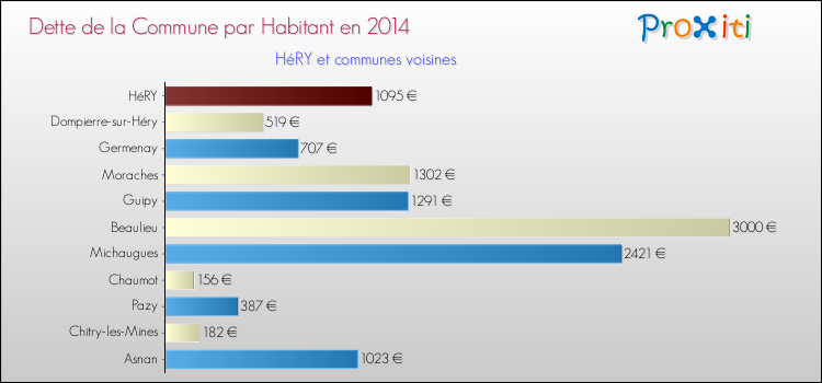 Dette par habitant de la commune en 2014 pour HéRY et les communes proches Comparaison de la dette par habitant de la commune en 2014 pour HéRY et les communes voisines