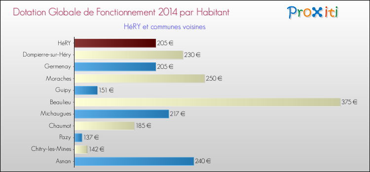 Montant des dotations globales de fonctionnement DGF par Habitant pour HéRY et les communes proches en 2014. Comparaison des des dotations globales de fonctionnement DGF par habitant pour HéRY et les communes voisines en 2014.