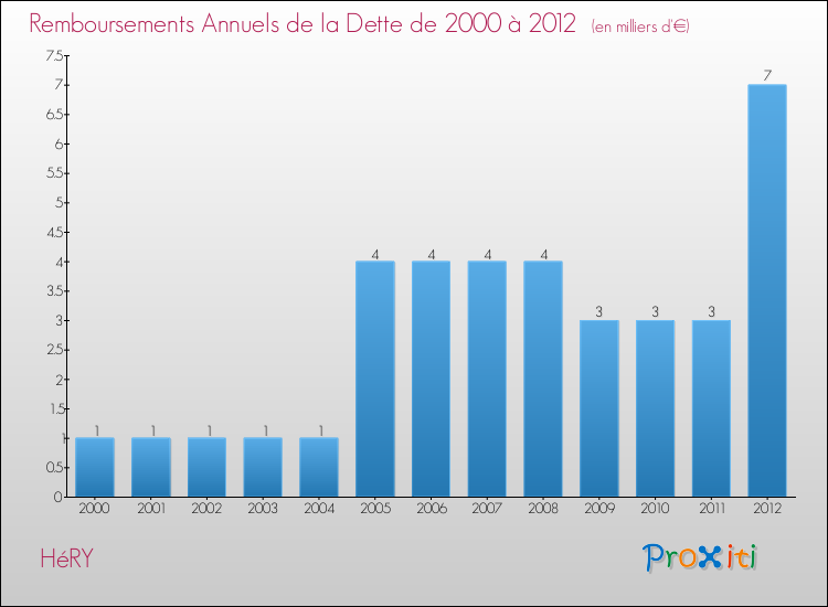 Evolution de l'annuité de la dette pour la commune de HéRY de 2000 à 2012 Annuités de la dette pour HéRY de 2000 à 2012