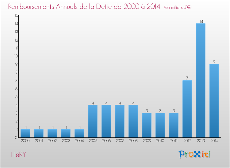 Evolution de l'annuité de la dette pour la commune de HéRY de 2000 à 2014 Annuités de la dette pour HéRY de 2000 à 2014