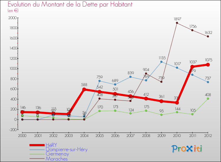 Evolution de la dette par habitant pour la commune de HéRY et les communes proches de 2000 à 2012 Comparaison de la dette par habitant pour HéRY et les communes voisines de 2000 à 2012