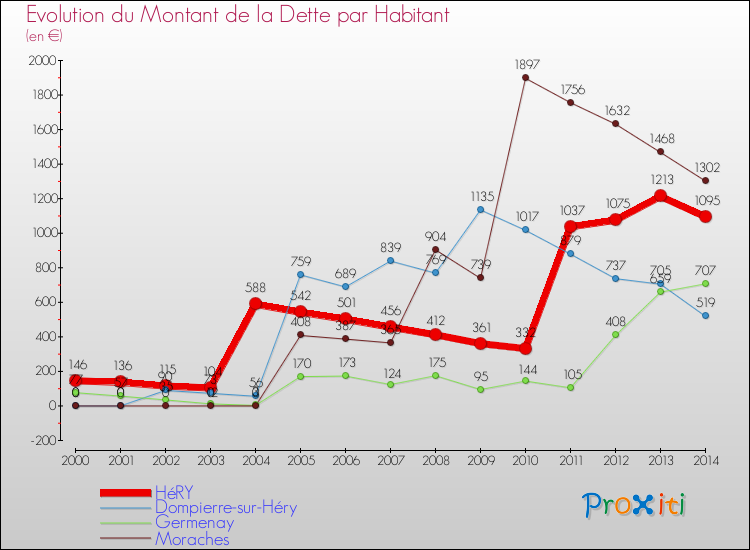Evolution de la dette par habitant pour la commune de HéRY et les communes proches de 2000 à 2014 Comparaison de la dette par habitant pour HéRY et les communes voisines de 2000 à 2014