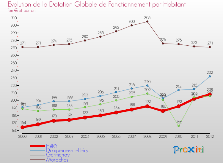Evolution et montant de la dotation globale de fonctionnement par Habitant pour HéRY et les communes proches Comparaison des dotations globales de fonctionnement par habitant pour HéRY et les communes voisines