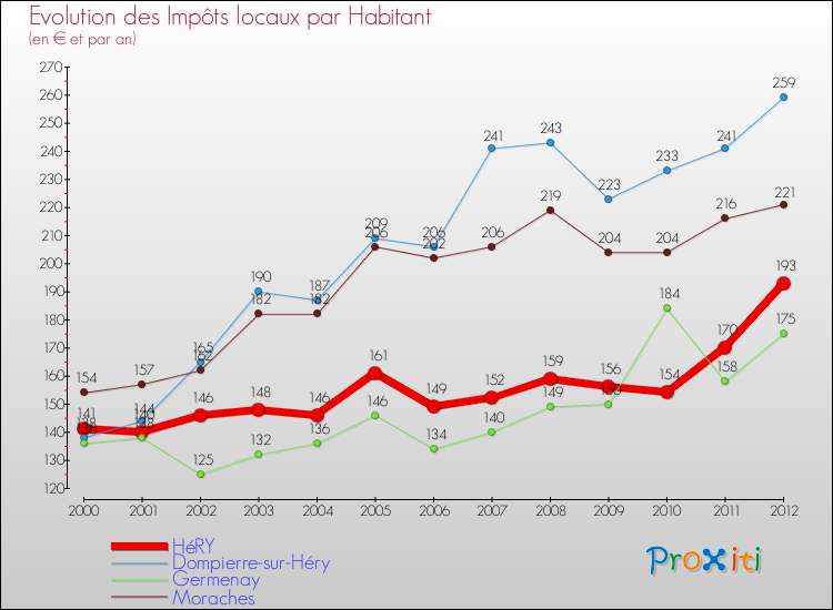 Evolution et montant des impôts locaux par Habitant pour HéRY et les communes proches Comparaison des impôts locaux par habitant pour HéRY et les communes voisines