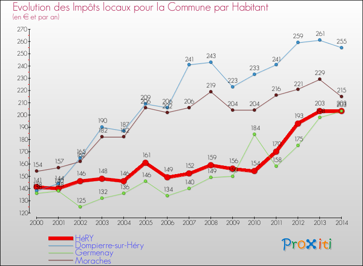 Evolution et montant des impôts locaux par Habitant pour HéRY et les communes proches de 2000 à 2014 Comparaison des impôts locaux par habitant pour HéRY et les communes voisines de 2000 à 2014