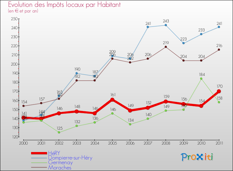 Evolution et montant des impôts locaux par Habitant pour HéRY et les communes proches Comparaison des impôts locaux par habitant pour HéRY et les communes voisines