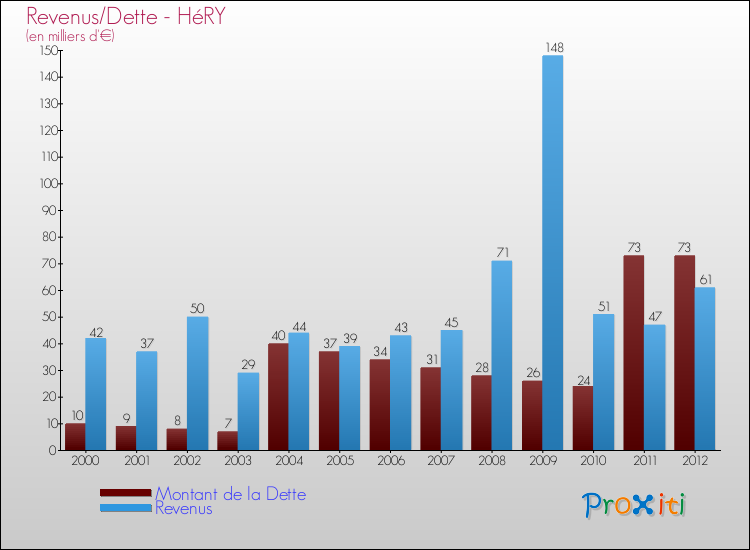 Evolution comparée de la dette et des revenus pour la commune de HéRY de 2000 à 2012 Comparaison de la dette et des revenus pour HéRY de 2000 à 2012