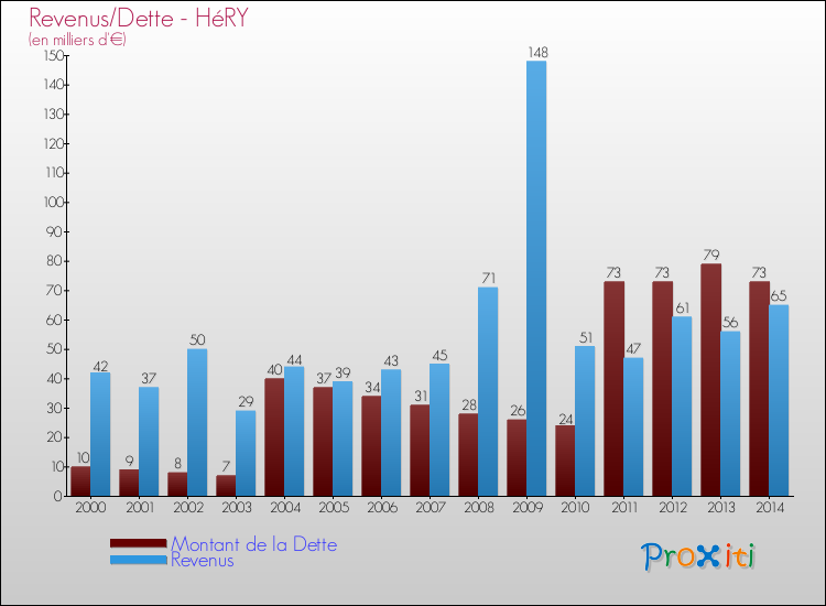 Evolution comparée de la dette et des revenus pour la commune de HéRY de 2000 à 2014 Comparaison de la dette et des revenus pour HéRY de 2000 à 2014