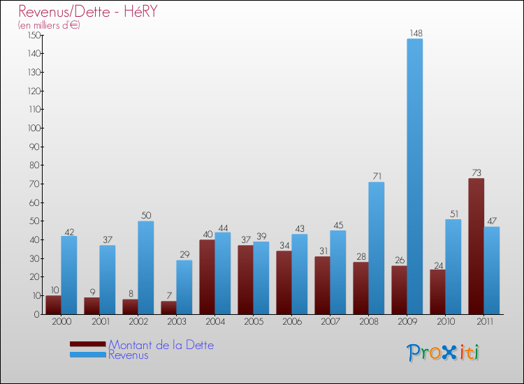 Evolution comparée de la dette et des revenus pour la commune de HéRY de 2000 à 2011 Comparaison de la dette et des revenus pour HéRY de 2000 à 2011