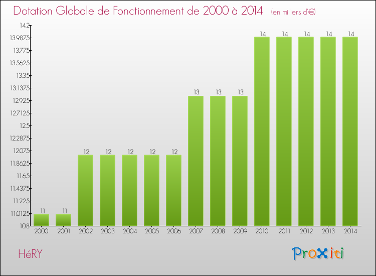 Evolution du montant de la Dotation Globale de Fonctionnement pour la commune de HéRY de 2000 à 2014 Evolution du montant de la Dotation Globale de Fonctionnement pour HéRY de 2000 à 2014