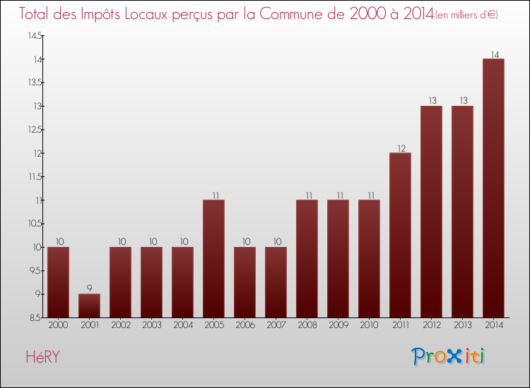 Evolution des Impôts Locaux pour la commune de HéRY de 2000 à 2014 Evolution des Impôts Locaux pour HéRY de 2000 à 2014