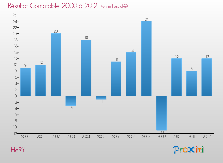 Evolution du résultat comptable pour la commune de HéRY de 2000 à 2012 Evolution du résultat comptable pour HéRY de 2000 à 2012