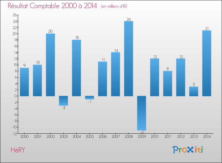 Evolution du résultat comptable pour la commune de HéRY de 2000 à 2014 Evolution du résultat comptable pour HéRY de 2000 à 2014