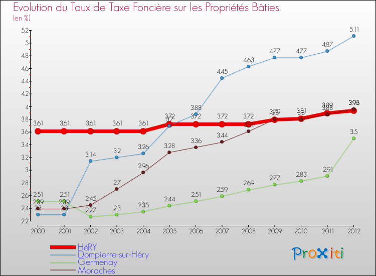 Evolution du taux de la taxe foncière sur le bati pour HéRY et les communes proches de 2000 à 2012 Comparaison des taux de taxe foncière sur le bati pour HéRY et les communes voisines de 2000 à 2012