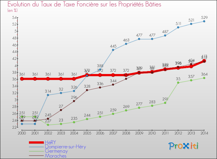 Evolution du taux de la taxe foncière sur le bati pour HéRY et les communes proches de 2000 à 2014 Comparaison des taux de taxe foncière sur le bati pour HéRY et les communes voisines de 2000 à 2014