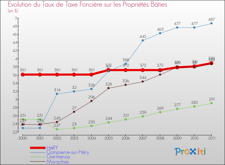 Evolution du taux de la taxe foncière sur le bati pour HéRY et les communes proches Comparaison des taux de taxe foncière sur le bati pour HéRY et les communes voisines
