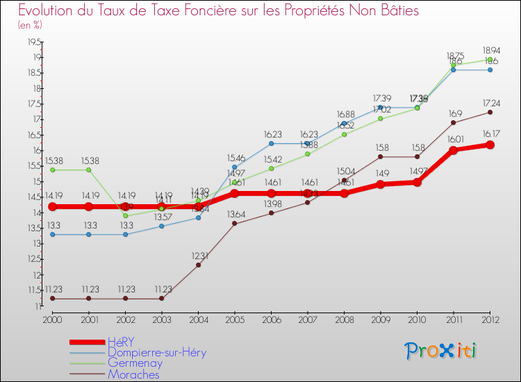 Evolution du taux de la taxe foncière sur les immeubles et terrains non batis pour HéRY et les communes proches de 2000 à 2012 Comparaison des taux de la taxe foncière sur les immeubles et terrains non batis pour HéRY et les communes voisines de 2000 à 2012