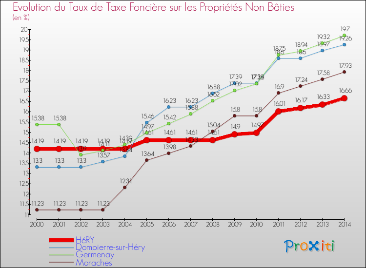 Evolution du taux de la taxe foncière sur les immeubles et terrains non batis pour HéRY et les communes proches de 2000 à 2014 Comparaison des taux de la taxe foncière sur les immeubles et terrains non batis pour HéRY et les communes voisines de 2000 à 2014