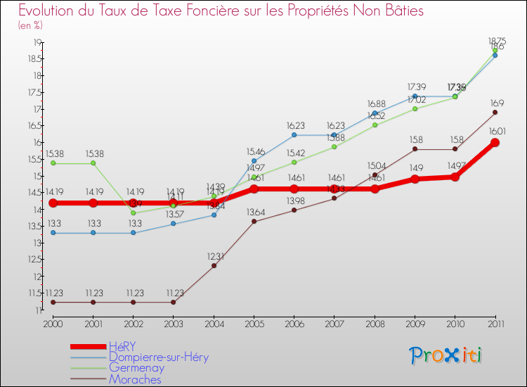 Evolution du taux de la taxe foncière sur les immeubles et terrains non batis pour HéRY et les communes proches Comparaison des taux de la taxe foncière sur les immeubles et terrains non batis pour HéRY et les communes voisines