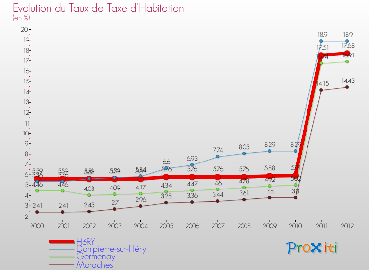 Evolution du taux de la taxe d'habitation pour HéRY et les communes proches Comparaison des taux de la taxe d'habitation pour HéRY et les communes voisines